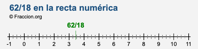 62/18 en la recta numérica