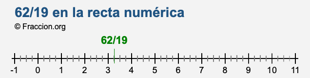 62/19 en la recta numérica