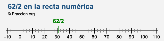 62/2 en la recta numérica