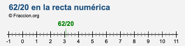 62/20 en la recta numérica