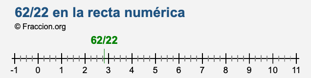 62/22 en la recta numérica