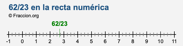 62/23 en la recta numérica