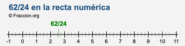 62/24 en la recta numérica