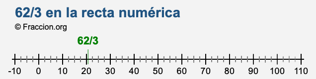 62/3 en la recta numérica