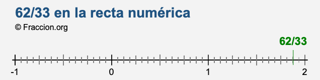 62/33 en la recta numérica