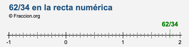 62/34 en la recta numérica