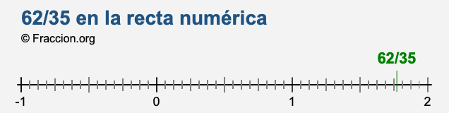 62/35 en la recta numérica