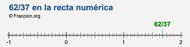 62/37 en la recta numérica