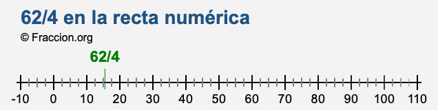 62/4 en la recta numérica