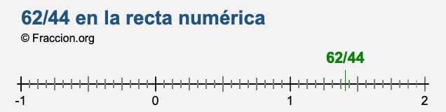 62/44 en la recta numérica