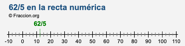 62/5 en la recta numérica