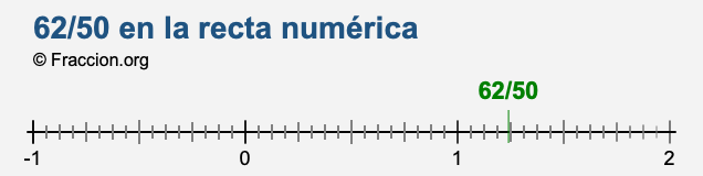 62/50 en la recta numérica