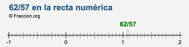 62/57 en la recta numérica