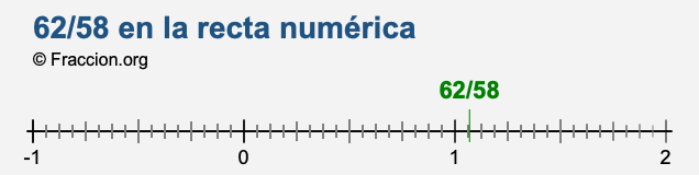 62/58 en la recta numérica