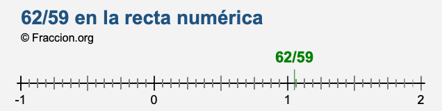 62/59 en la recta numérica