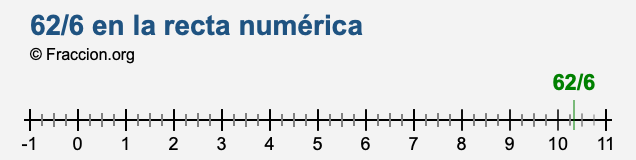 62/6 en la recta numérica