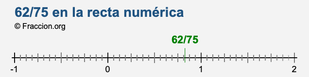 62/75 en la recta numérica