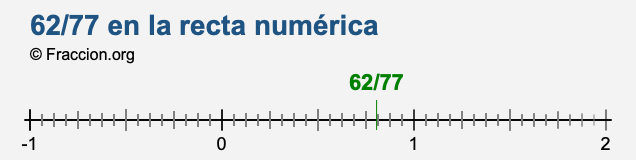 62/77 en la recta numérica