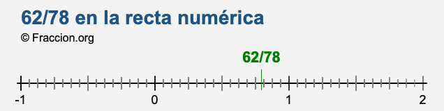 62/78 en la recta numérica