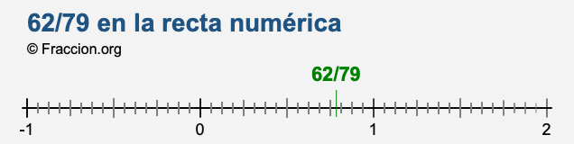 62/79 en la recta numérica