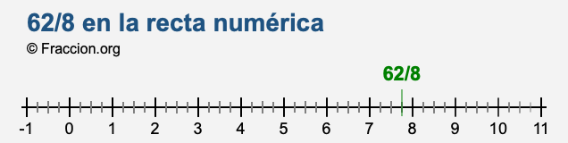 62/8 en la recta numérica