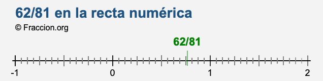 62/81 en la recta numérica