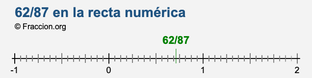 62/87 en la recta numérica