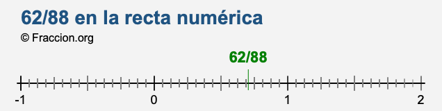 62/88 en la recta numérica