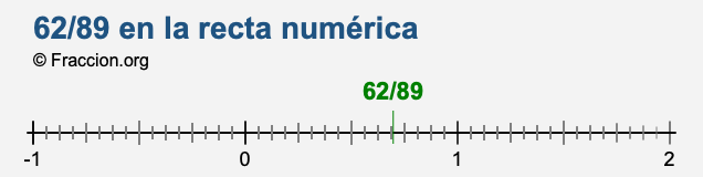 62/89 en la recta numérica