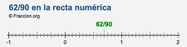 62/90 en la recta numérica