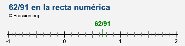 62/91 en la recta numérica