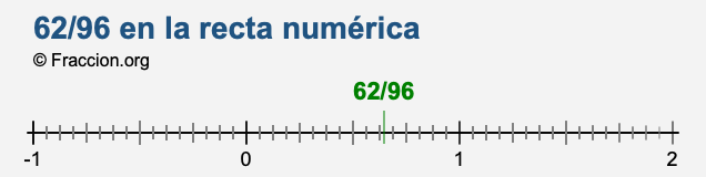 62/96 en la recta numérica