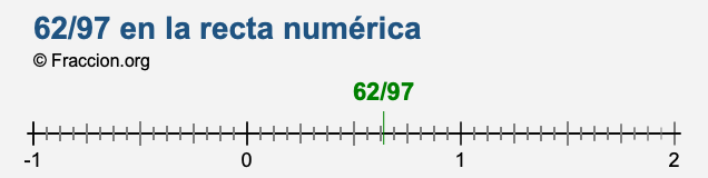 62/97 en la recta numérica