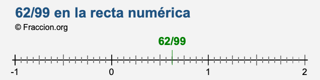 62/99 en la recta numérica