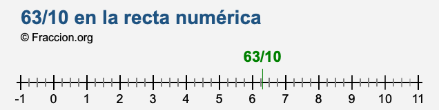 63/10 en la recta numérica