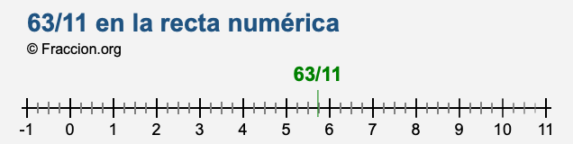 63/11 en la recta numérica