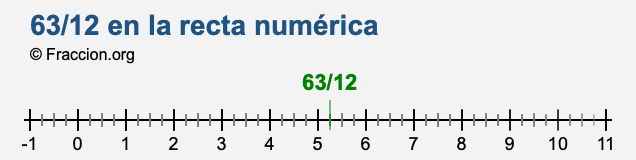 63/12 en la recta numérica