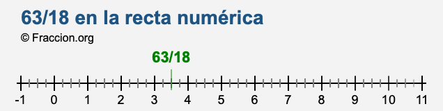 63/18 en la recta numérica