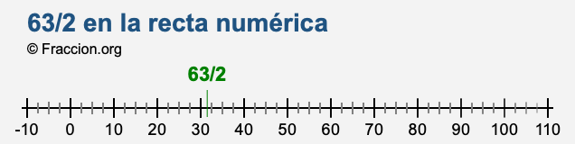 63/2 en la recta numérica