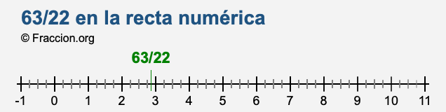 63/22 en la recta numérica