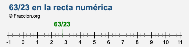 63/23 en la recta numérica