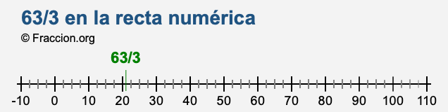 63/3 en la recta numérica