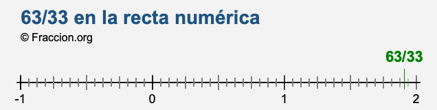 63/33 en la recta numérica