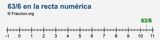 63/6 en la recta numérica