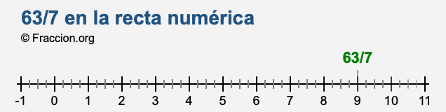 63/7 en la recta numérica