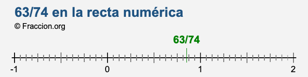 63/74 en la recta numérica