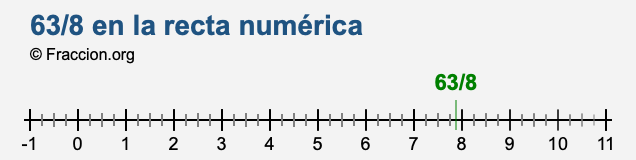 63/8 en la recta numérica