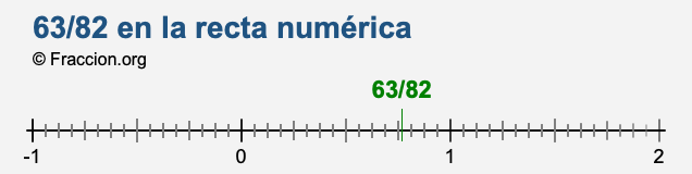 63/82 en la recta numérica
