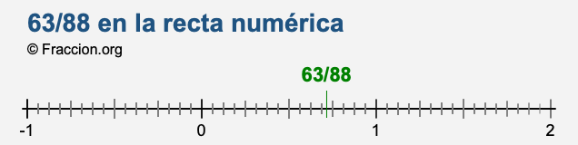 63/88 en la recta numérica
