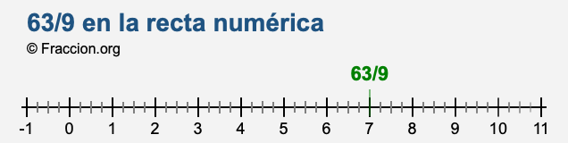 63/9 en la recta numérica